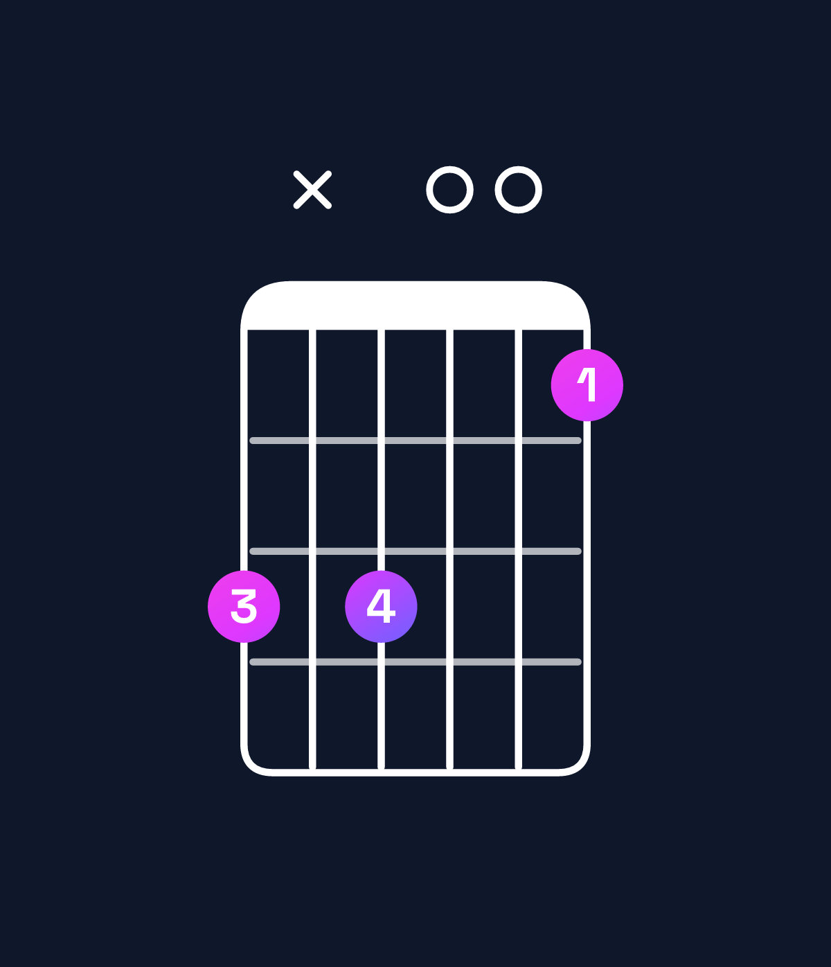 Chord chart for How to play G augmented 7th / F (3rd inversion) chord on guitar — Shape dxd00b | Guitar Wiz