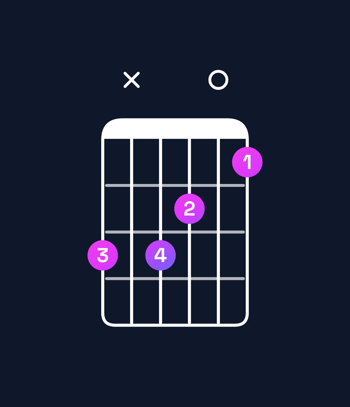 Chord chart for How to play G augmented 7th / F (3rd inversion) chord on guitar — Shape dxdc0b | Guitar Wiz