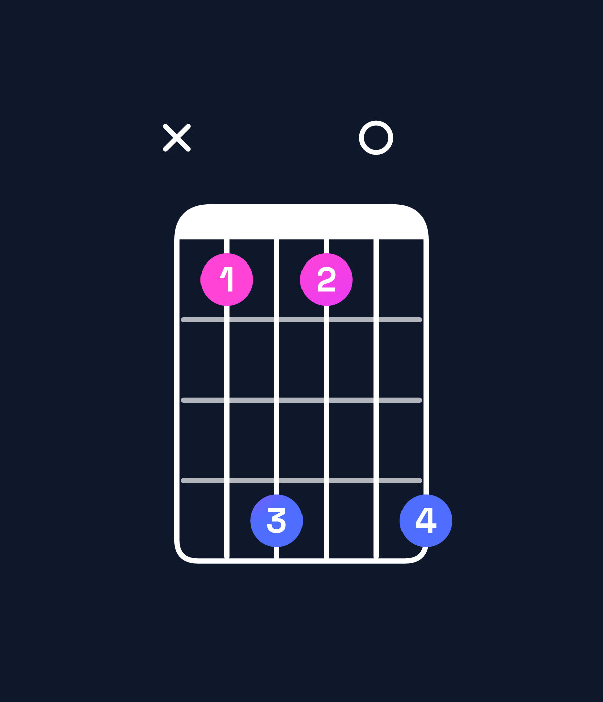 Chord chart for How to play G augmented 7th chord on guitar — Shape xada0d | Guitar Wiz