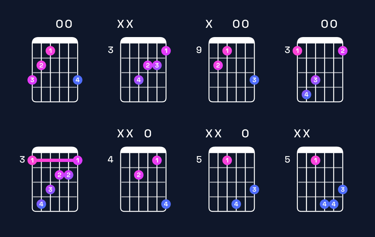 Chord chart for G augmented Guitar Chord: Notes, Intervals, Inversions & Shapes | Guitar Wiz