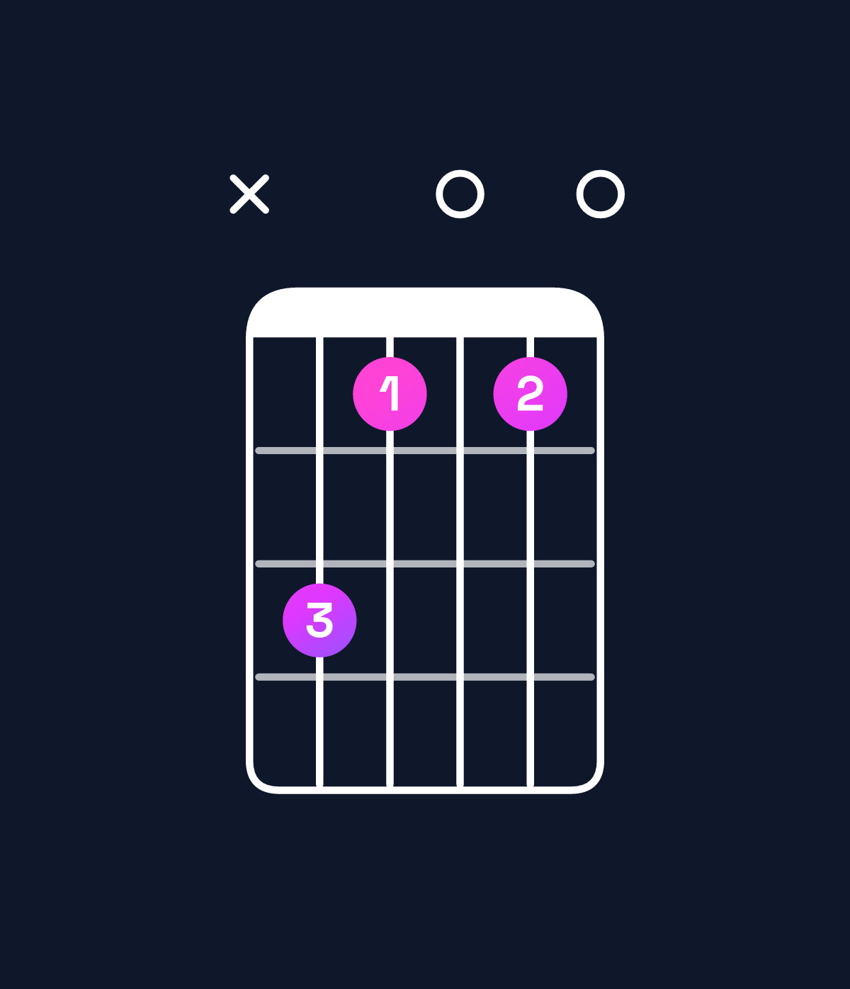 Chord chart for How to play G diminished 7th / B♭ (1st inversion) chord on guitar — Shape xdb0b0 | Guitar Wiz
