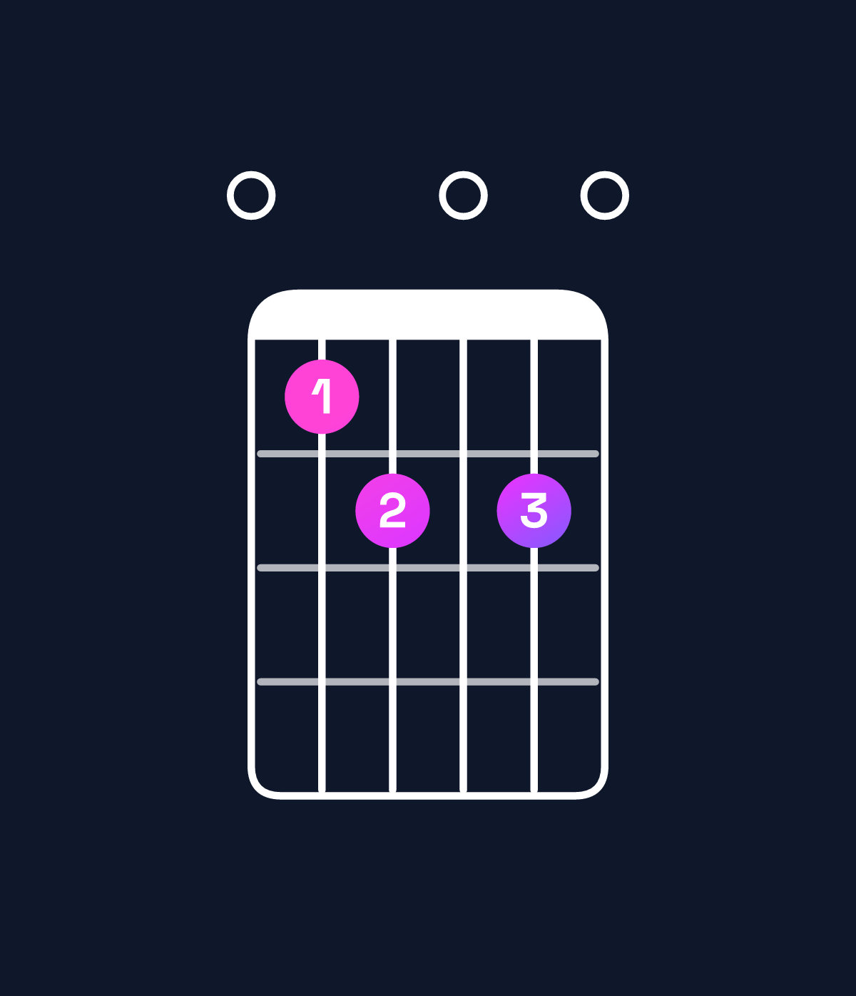 Chord chart for How to play G diminished 7th / F♭ (3rd inversion) chord on guitar — Shape 012020 | Guitar Wiz