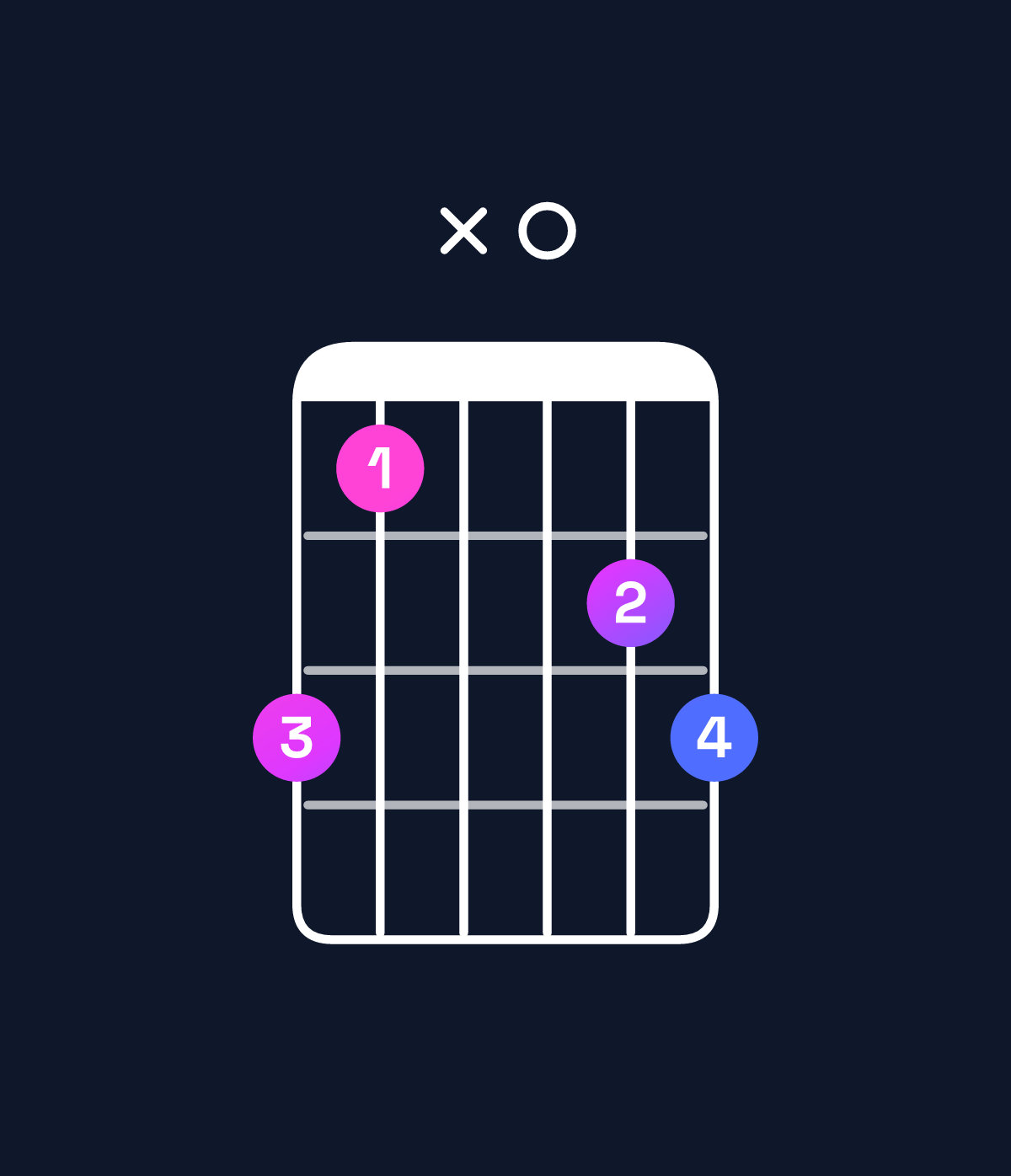 Chord chart for How to play G diminished chord on guitar — Shape 31x023 | Guitar Wiz