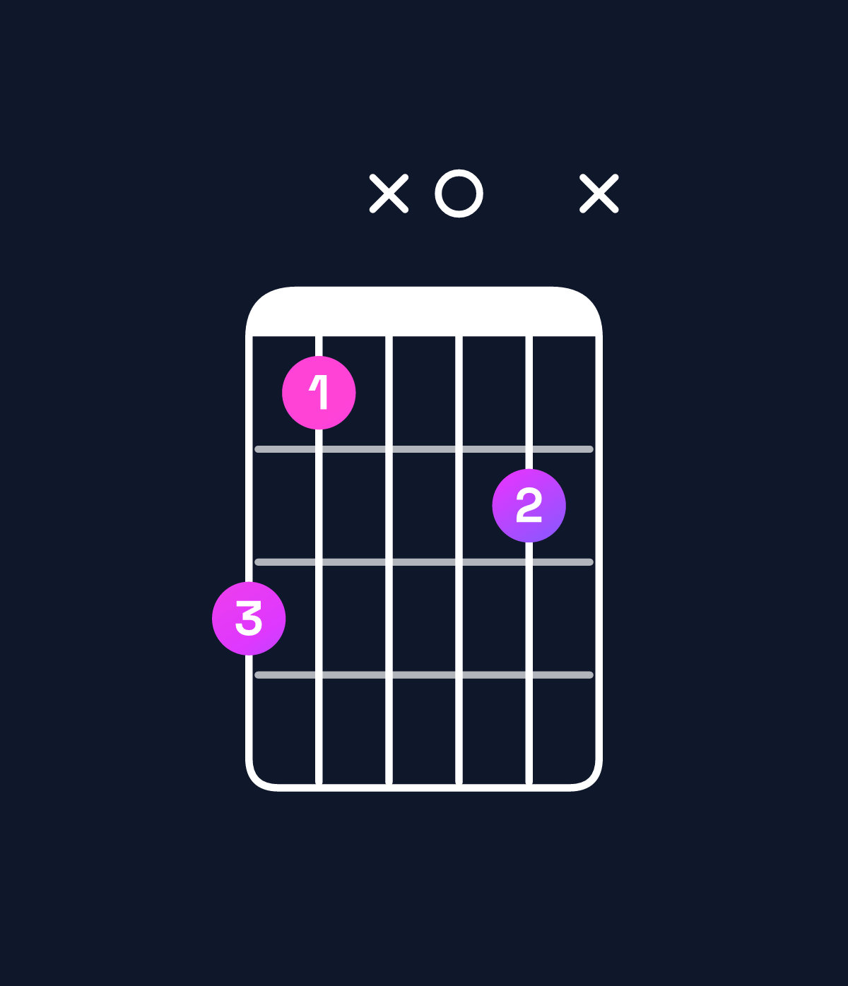 Chord chart for How to play G diminished chord on guitar — Shape 31x02x | Guitar Wiz