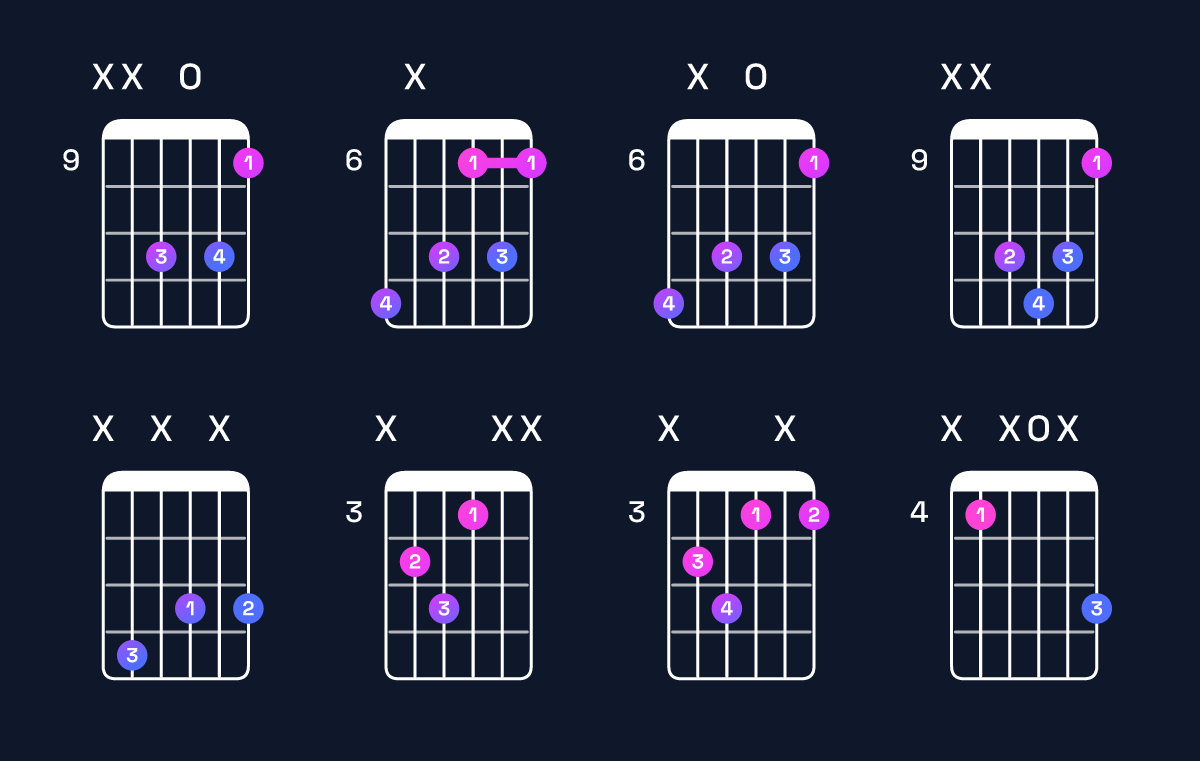 Chord chart for G diminished / D♭ (2nd inversion) Guitar Chord: Notes, Shapes & Bass Note | Guitar Wiz