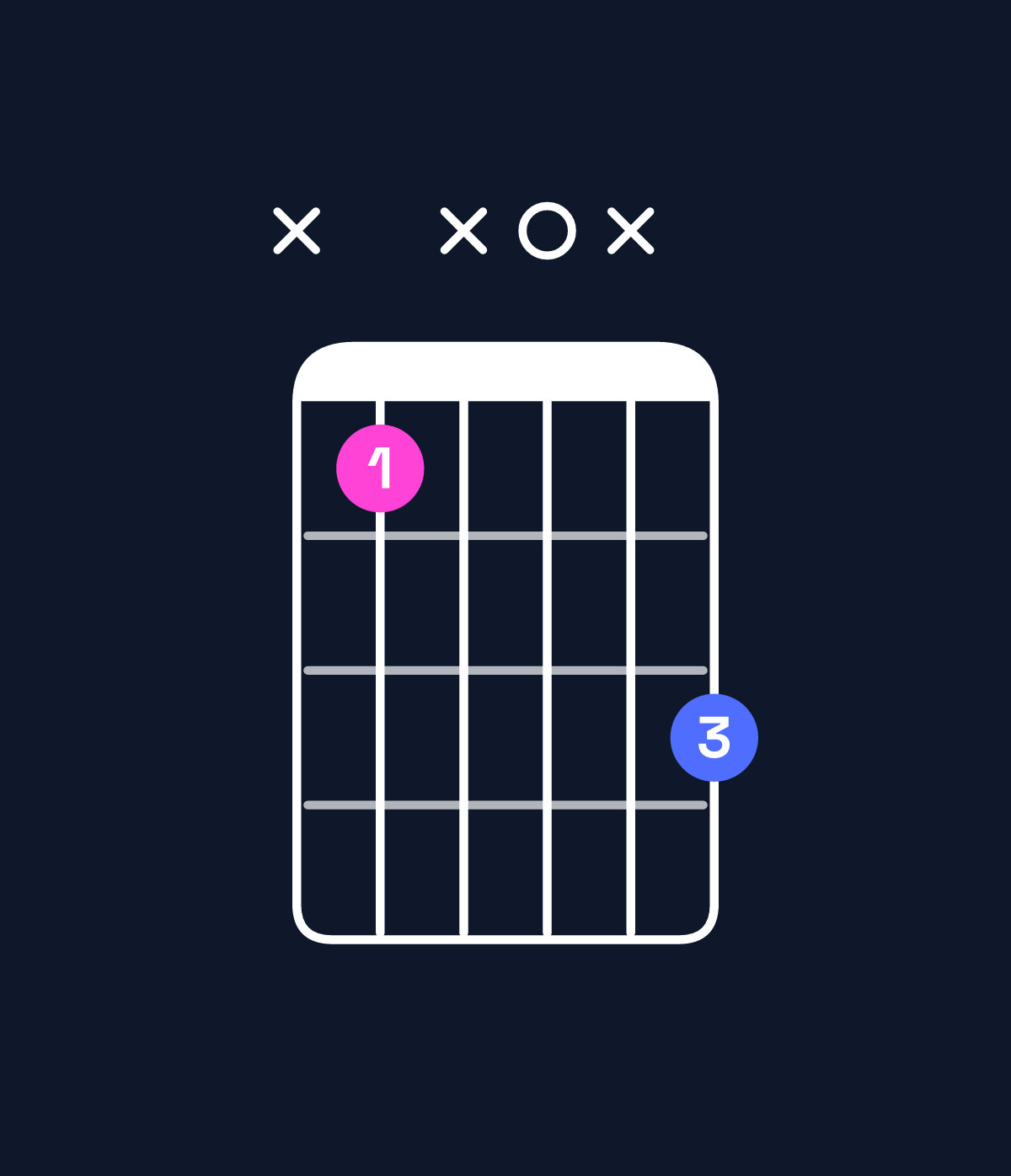 Chord chart for How to play G diminished / D♭ (2nd inversion) chord on guitar — Shape x4x0x6 | Guitar Wiz