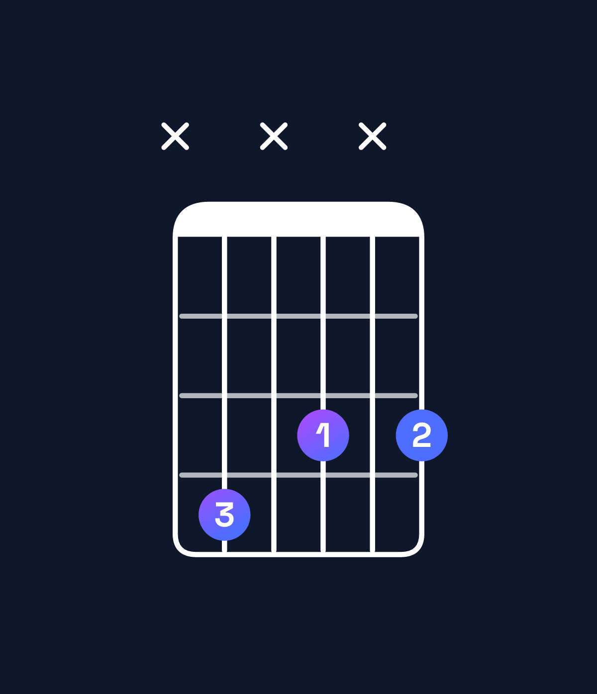 Chord chart for How to play G diminished / D♭ (2nd inversion) chord on guitar — Shape x4x3x3 | Guitar Wiz