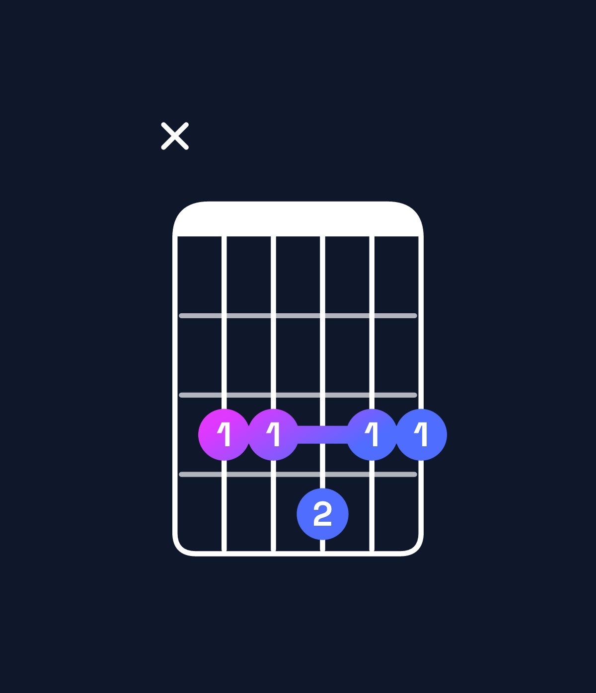 Chord chart for How to play G dominant 7th add 11 / C (4th inversion) chord on guitar — Shape x33433 | Guitar Wiz