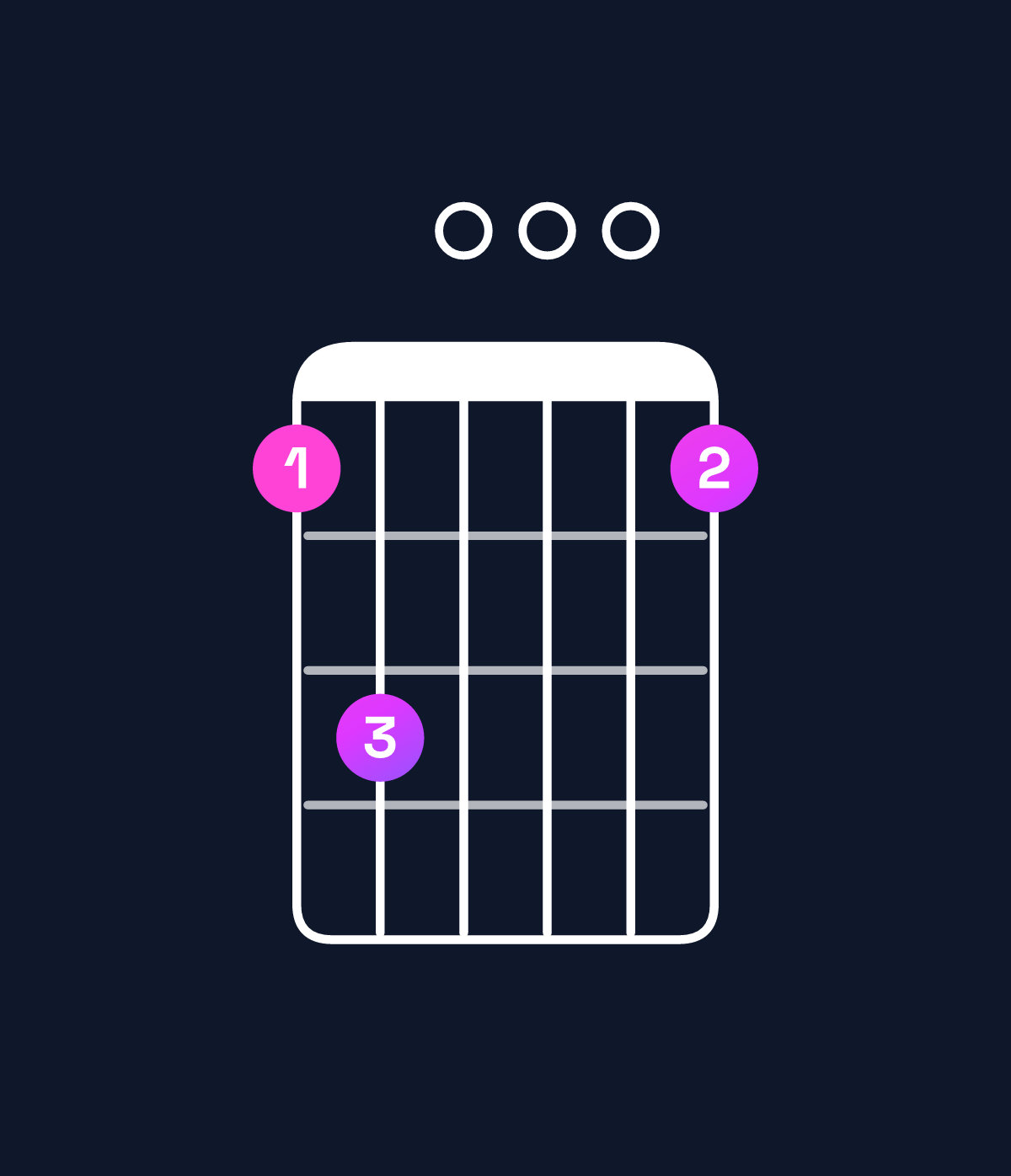 Chord chart for How to play G dominant 7th add 11 / F (3rd inversion) chord on guitar — Shape 130001 | Guitar Wiz