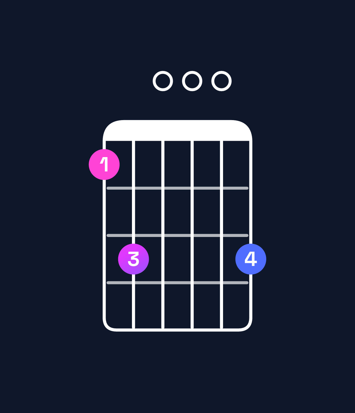 Chord chart for How to play G dominant 7th add 11 / F (3rd inversion) chord on guitar — Shape 130003 | Guitar Wiz