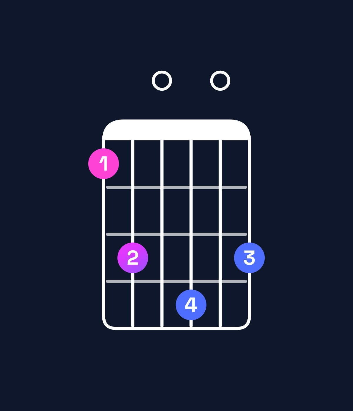 Chord chart for How to play G dominant 7th add 11 / F (3rd inversion) chord on guitar — Shape 130403 | Guitar Wiz