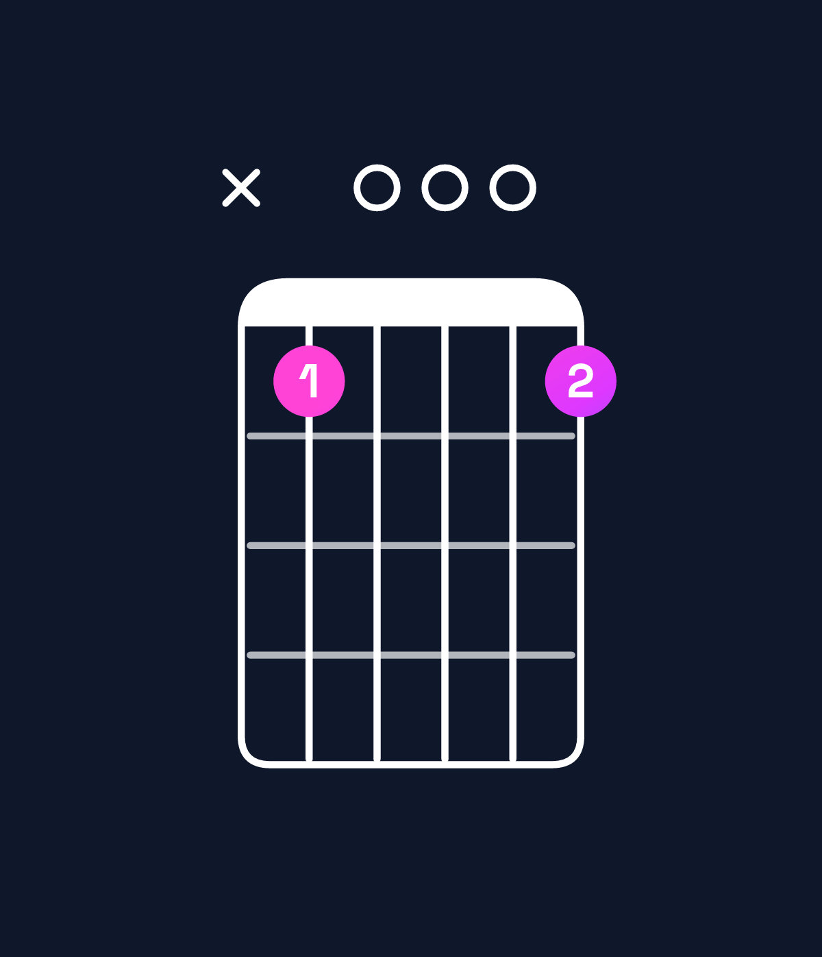Chord chart for How to play G dominant 7th add 11 / F (3rd inversion) chord on guitar — Shape x80008 | Guitar Wiz