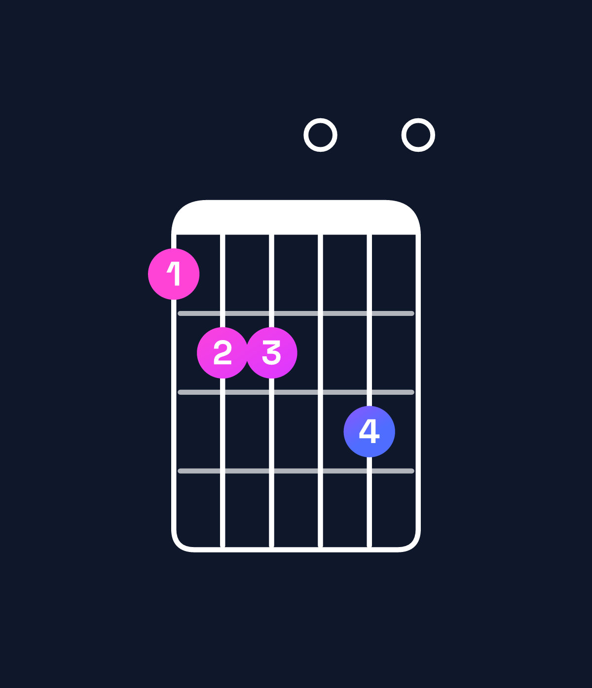 Chord chart for How to play G dominant 7th add 13 / F (3rd inversion) chord on guitar — Shape 122030 | Guitar Wiz