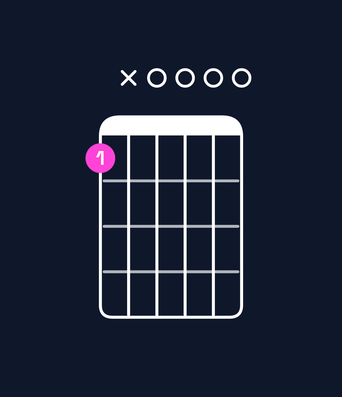 Chord chart for How to play G dominant 7th add 13 / F (3rd inversion) chord on guitar — Shape 1x0000 | Guitar Wiz