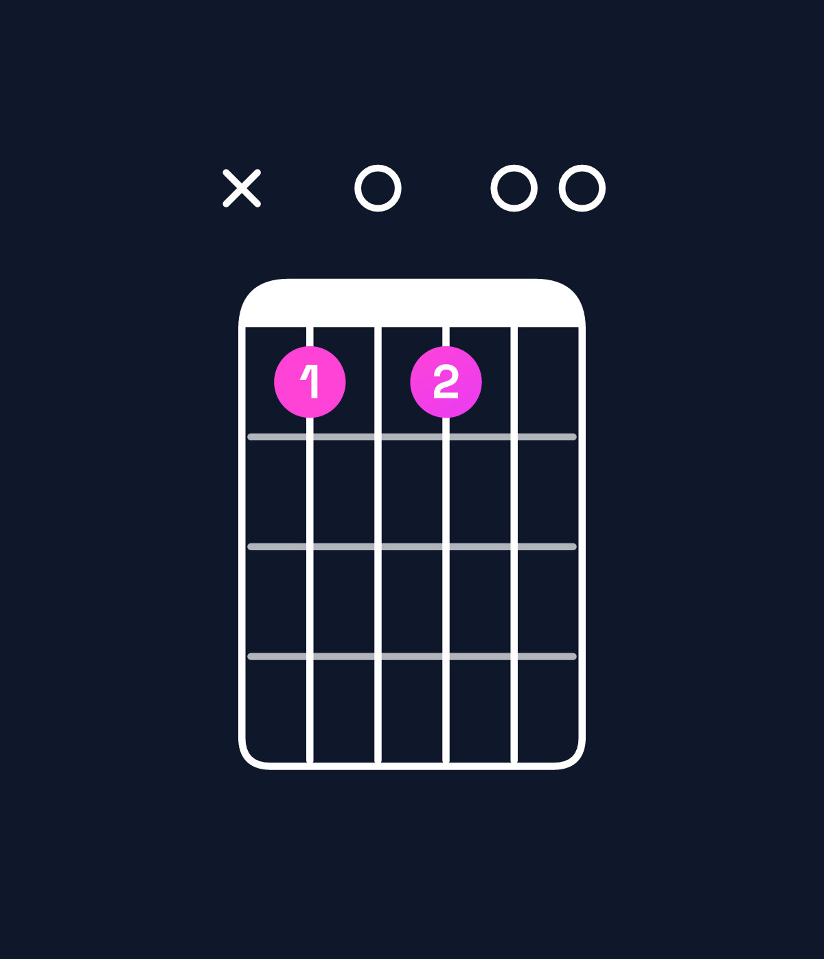 Chord chart for How to play G dominant 7th add 13 chord on guitar — Shape xa0a00 | Guitar Wiz