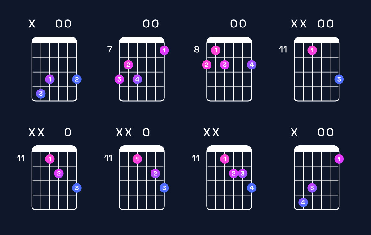 Chord chart for G dominant 7th flat 5 / D♭ (2nd inversion) Guitar Chord: Notes, Shapes & Bass Note | Guitar Wiz