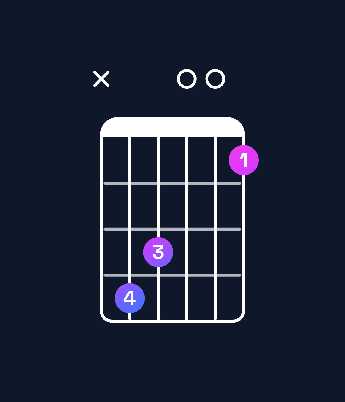 Chord chart for How to play G dominant 7th flat 5 / D♭ (2nd inversion) chord on guitar — Shape x43001 | Guitar Wiz