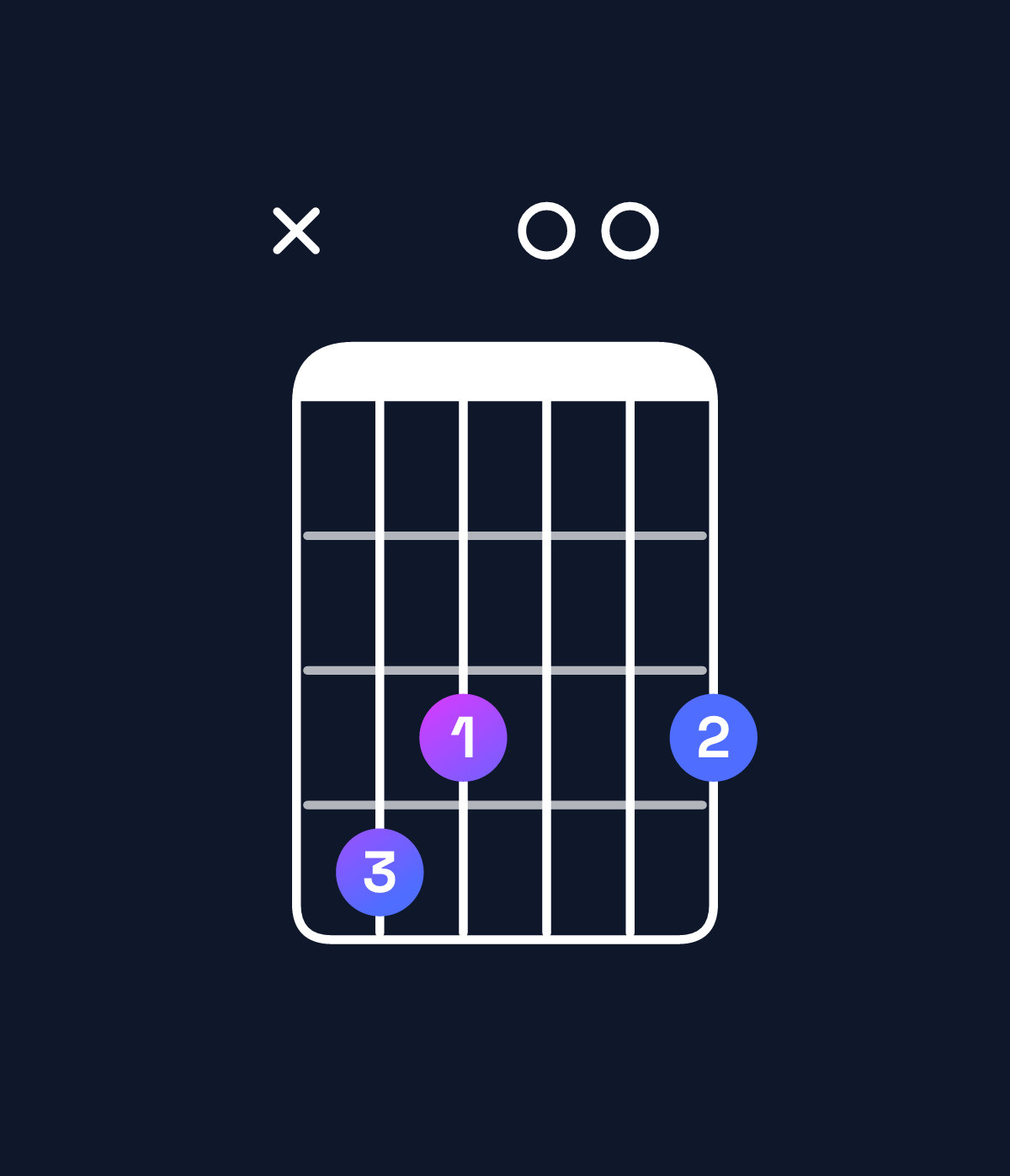 Chord chart for How to play G dominant 7th flat 5 / D♭ (2nd inversion) chord on guitar — Shape x43003 | Guitar Wiz