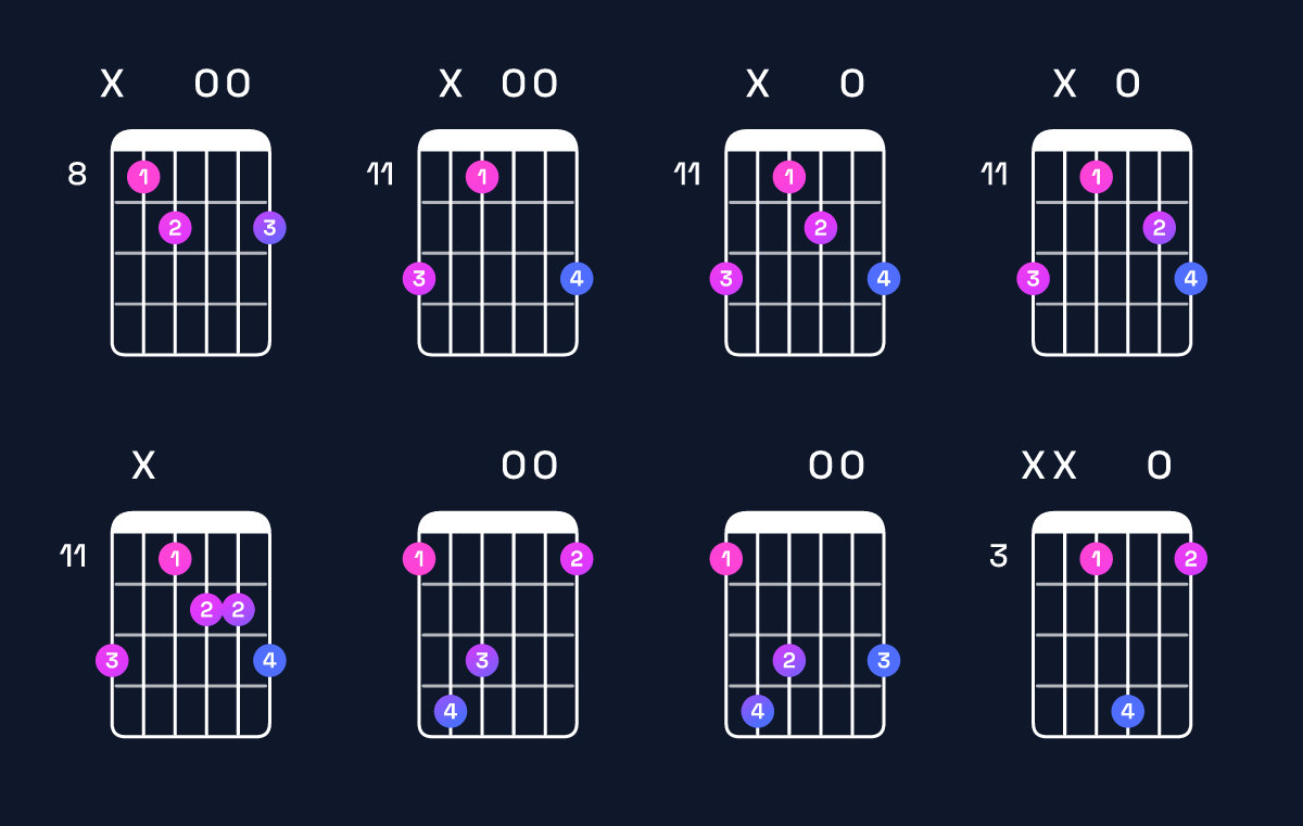 Chord chart for G dominant 7th flat 5 / F (3rd inversion) Guitar Chord: Notes, Shapes & Bass Note | Guitar Wiz