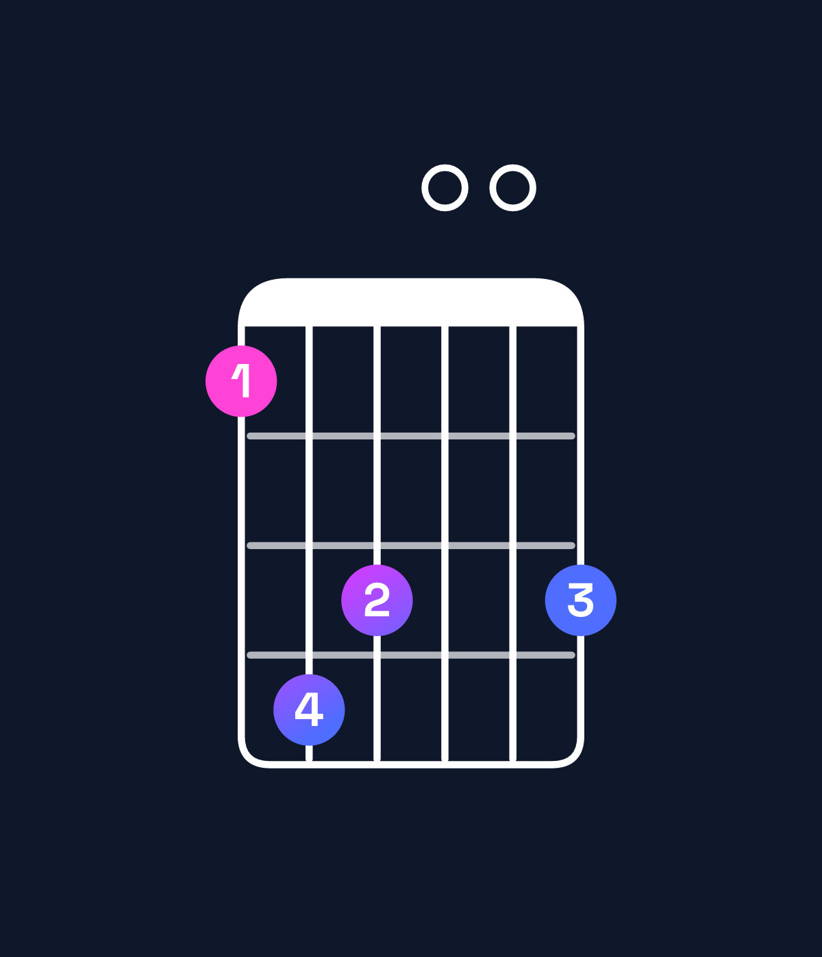Chord chart for How to play G dominant 7th flat 5 / F (3rd inversion) chord on guitar — Shape 143003 | Guitar Wiz