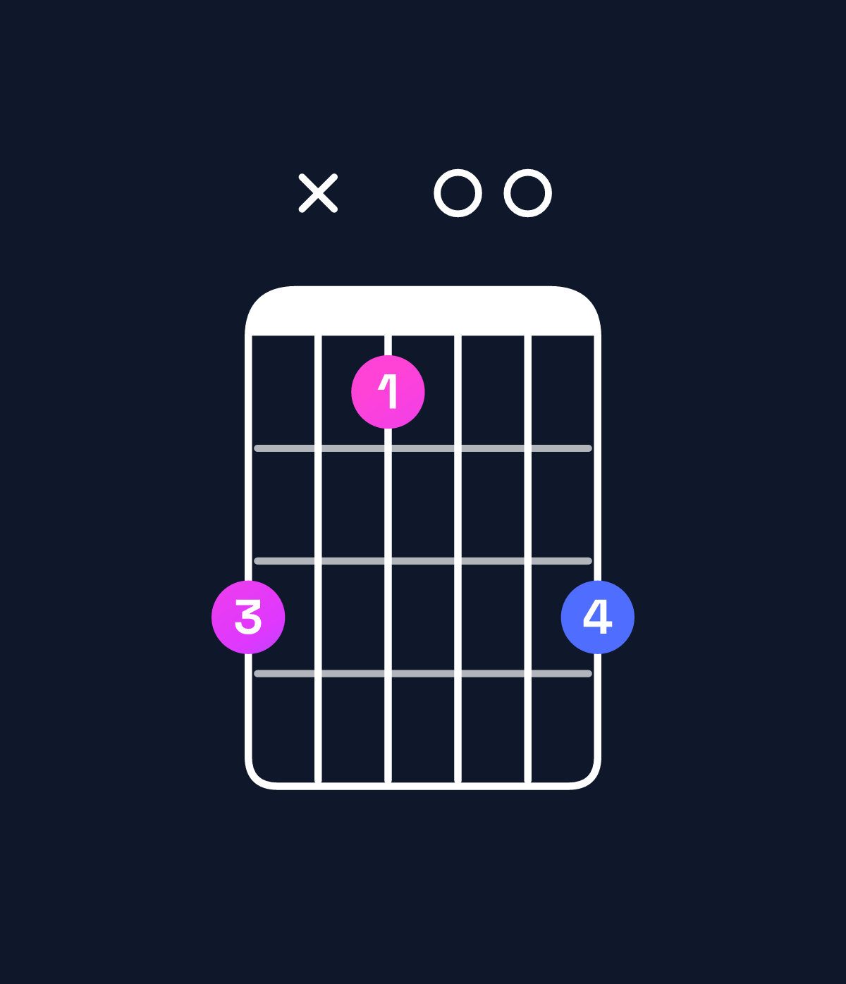 Chord chart for How to play G dominant 7th flat 5 / F (3rd inversion) chord on guitar — Shape dxb00d | Guitar Wiz
