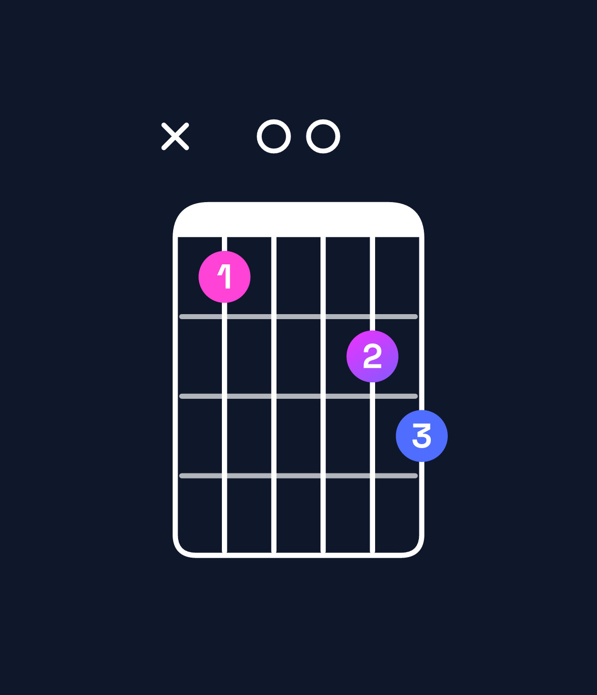 Chord chart for How to play G dominant 7th flat 9th / A♭ (4th inversion) chord on guitar — Shape xb00cd | Guitar Wiz