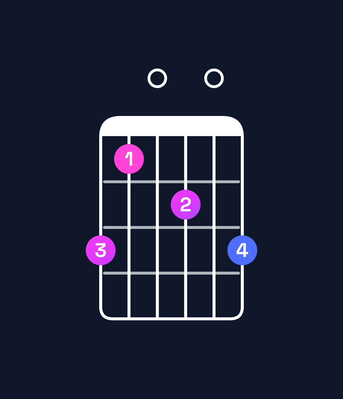 Chord chart for How to play G dominant 7th flat 9th / F (3rd inversion) chord on guitar — Shape db0c0d | Guitar Wiz