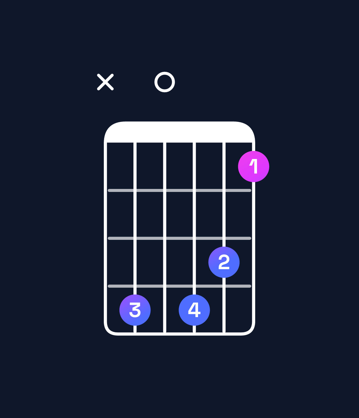 Chord chart for How to play G dominant 7th flat 9th chord on guitar — Shape xa0a97 | Guitar Wiz