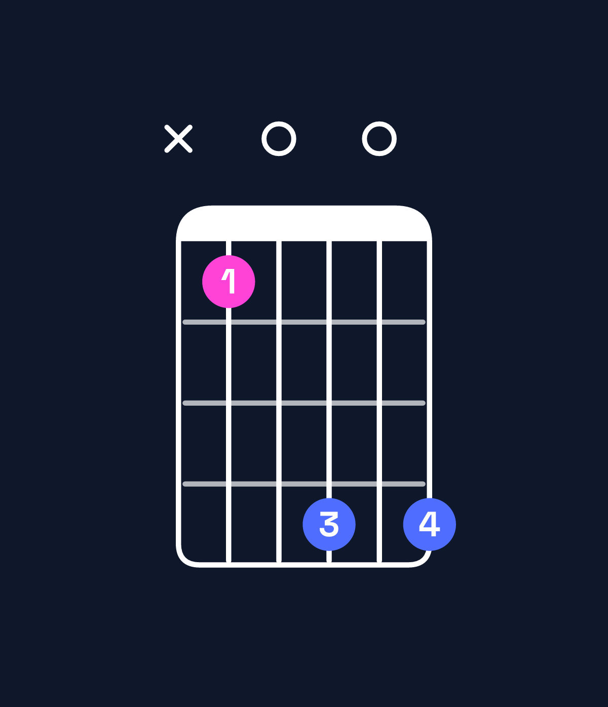 Chord chart for How to play G dominant 7th flat 9th chord on guitar — Shape xa0d0d | Guitar Wiz