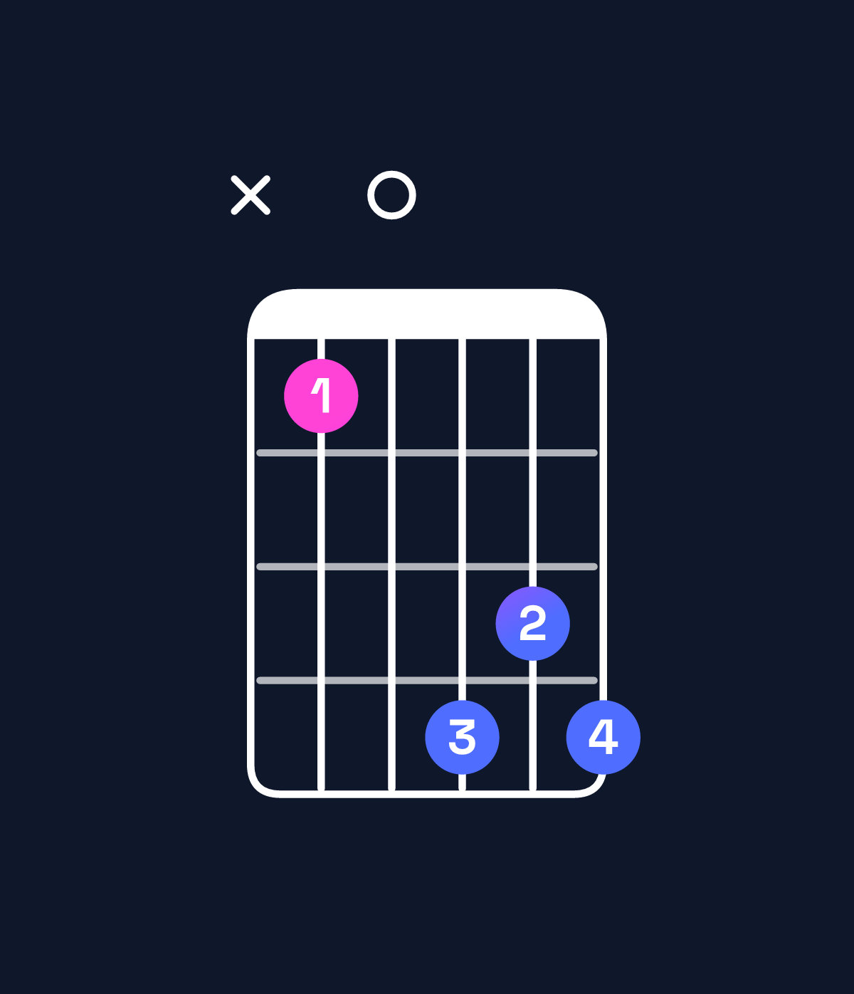 Chord chart for How to play G dominant 7th flat 9th chord on guitar — Shape xa0dcd | Guitar Wiz