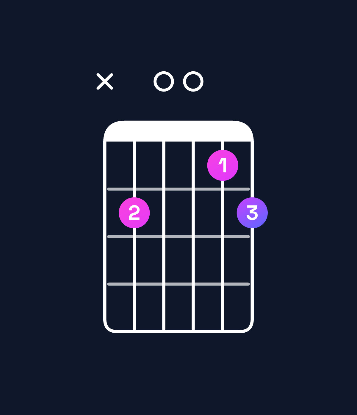 Chord chart for How to play G dominant 7th sharp 9th / A♯ (4th inversion) chord on guitar — Shape xd00cd | Guitar Wiz