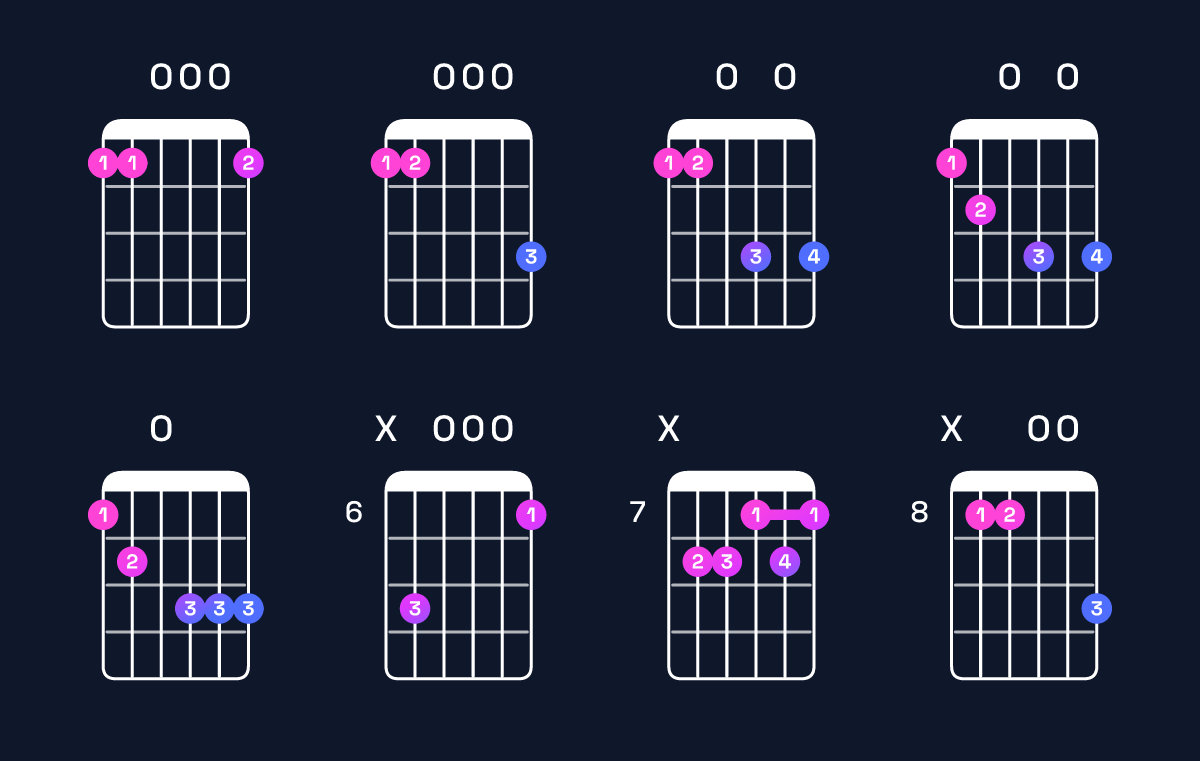 Chord chart for G dominant 7th sharp 9th / F (3rd inversion) Guitar Chord: Notes, Shapes & Bass Note | Guitar Wiz