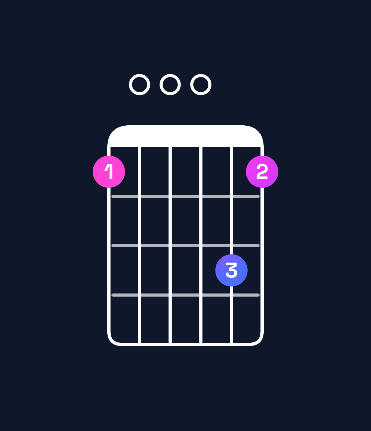 Chord chart for How to play G dominant 7th suspended 2nd / F (3rd inversion) chord on guitar — Shape 100031 | Guitar Wiz