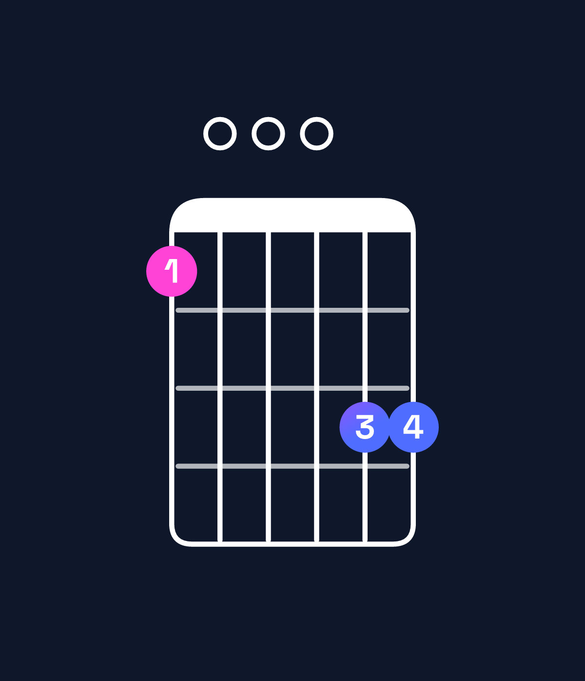 Chord chart for How to play G dominant 7th suspended 2nd / F (3rd inversion) chord on guitar — Shape 100033 | Guitar Wiz