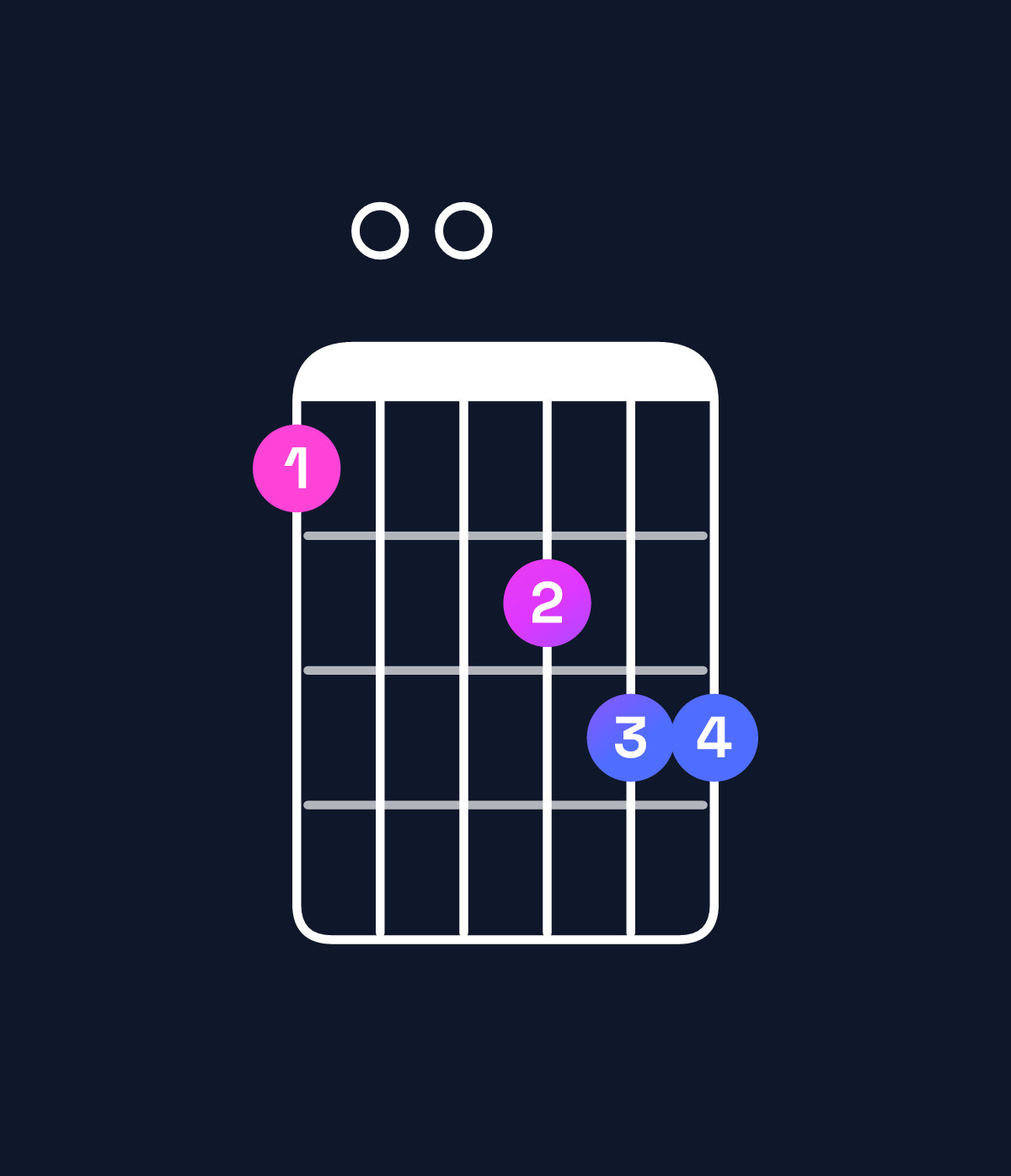 Chord chart for How to play G dominant 7th suspended 2nd / F (3rd inversion) chord on guitar — Shape 100233 | Guitar Wiz