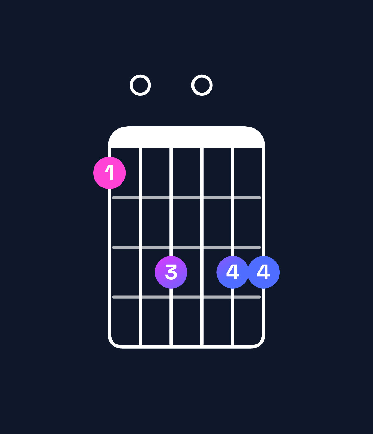 Chord chart for How to play G dominant 7th suspended 2nd / F (3rd inversion) chord on guitar — Shape 103033 | Guitar Wiz