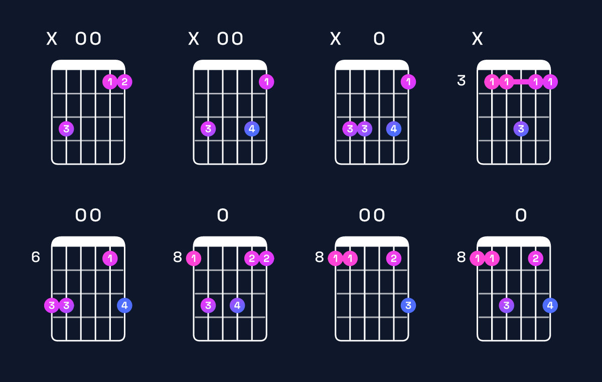 Chord chart for G dominant 7th suspended 4th / C (1st inversion) Guitar Chord: Notes, Shapes & Bass Note | Guitar Wiz