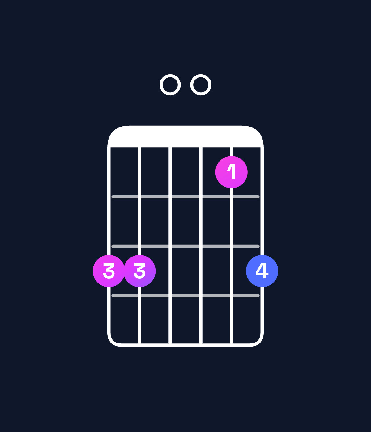 Chord chart for How to play G dominant 7th suspended 4th / C (1st inversion) chord on guitar — Shape 880068 | Guitar Wiz