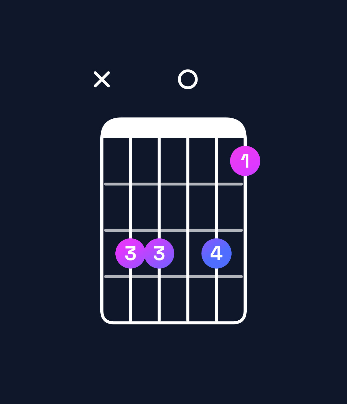 Chord chart for How to play G dominant 7th suspended 4th / C (1st inversion) chord on guitar — Shape x33031 | Guitar Wiz