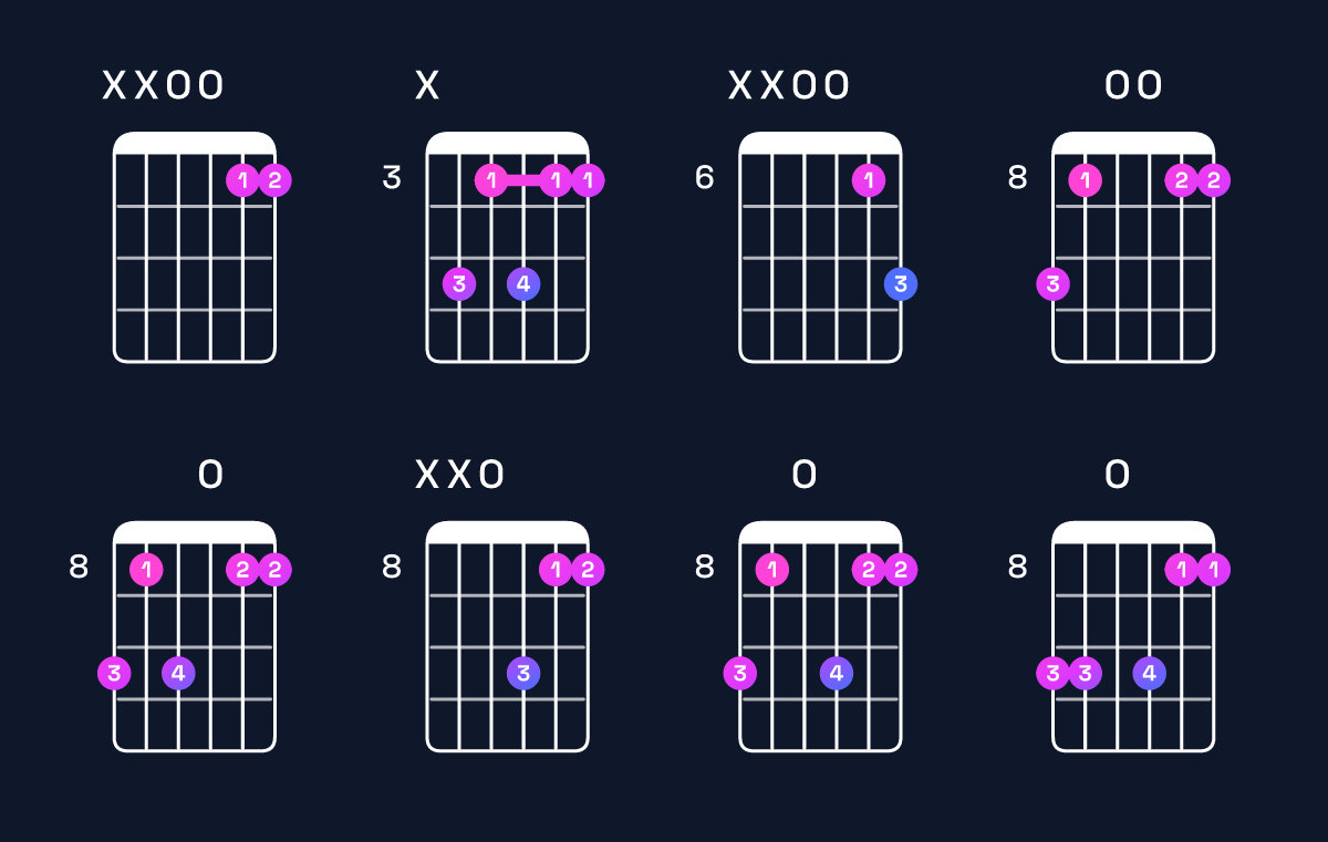 Chord chart for G dominant 7th suspended 4th / D (2nd inversion) Guitar Chord: Notes, Shapes & Bass Note | Guitar Wiz