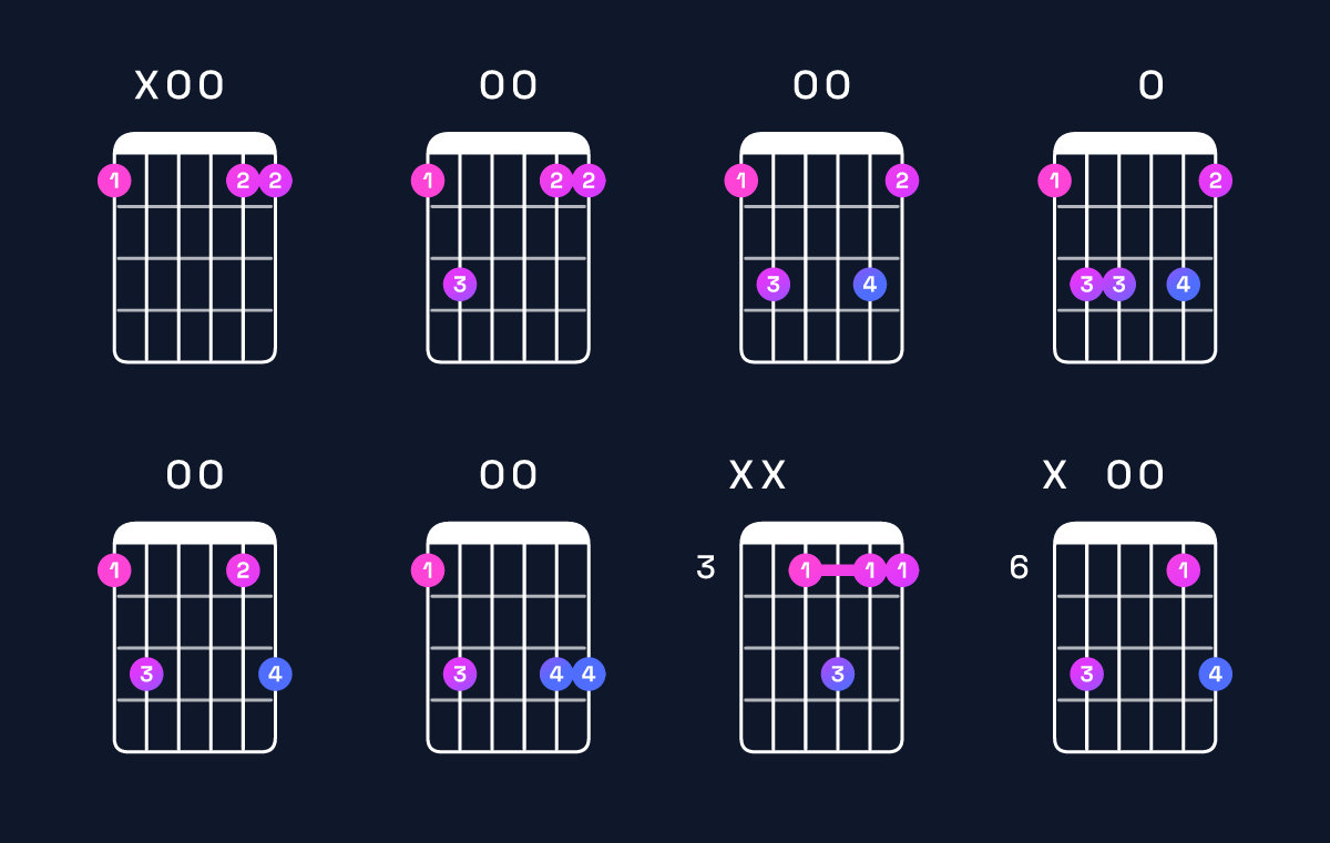 Chord chart for G dominant 7th suspended 4th / F (3rd inversion) Guitar Chord: Notes, Shapes & Bass Note | Guitar Wiz