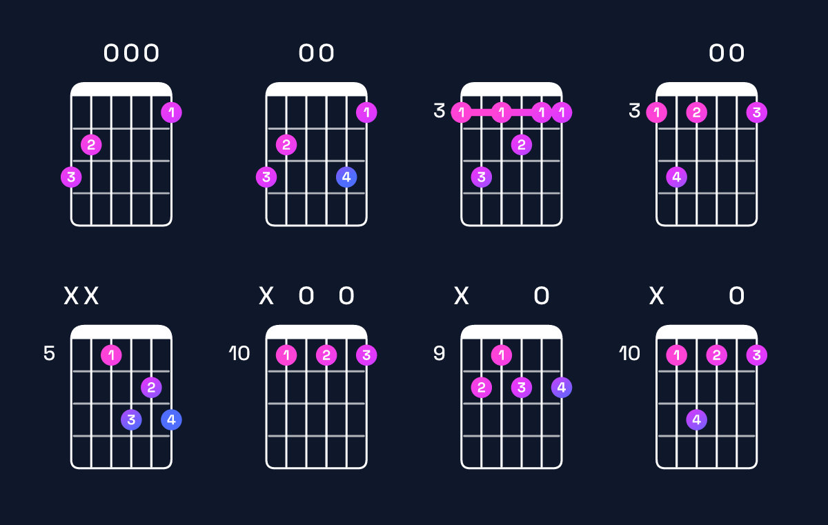 Chord chart for G dominant 7th Guitar Chord: Notes, Intervals, Inversions & Shapes | Guitar Wiz