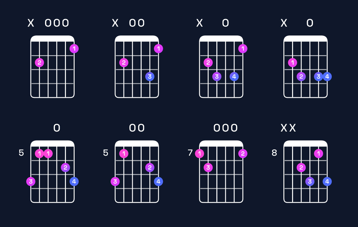 Chord chart for G dominant 7th / B (1st inversion) Guitar Chord: Notes, Shapes & Bass Note | Guitar Wiz