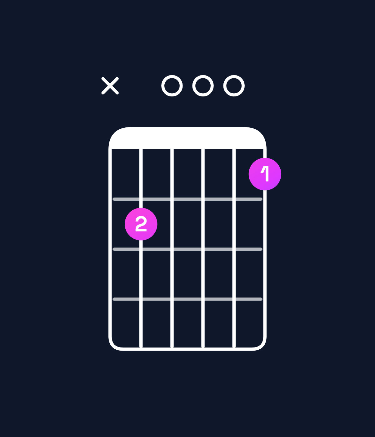 Chord chart for How to play G dominant 7th / B (1st inversion) chord on guitar — Shape x20001 | Guitar Wiz