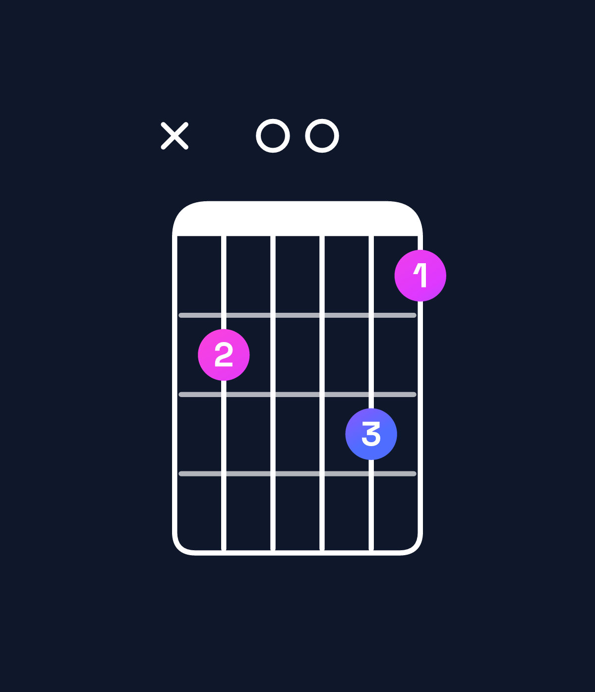 Chord chart for How to play G dominant 7th / B (1st inversion) chord on guitar — Shape x20031 | Guitar Wiz