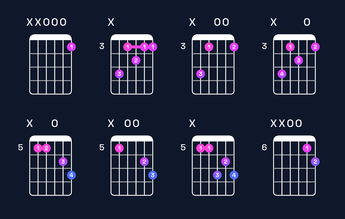 Chord chart for G dominant 7th / D (2nd inversion) Guitar Chord: Notes, Shapes & Bass Note | Guitar Wiz
