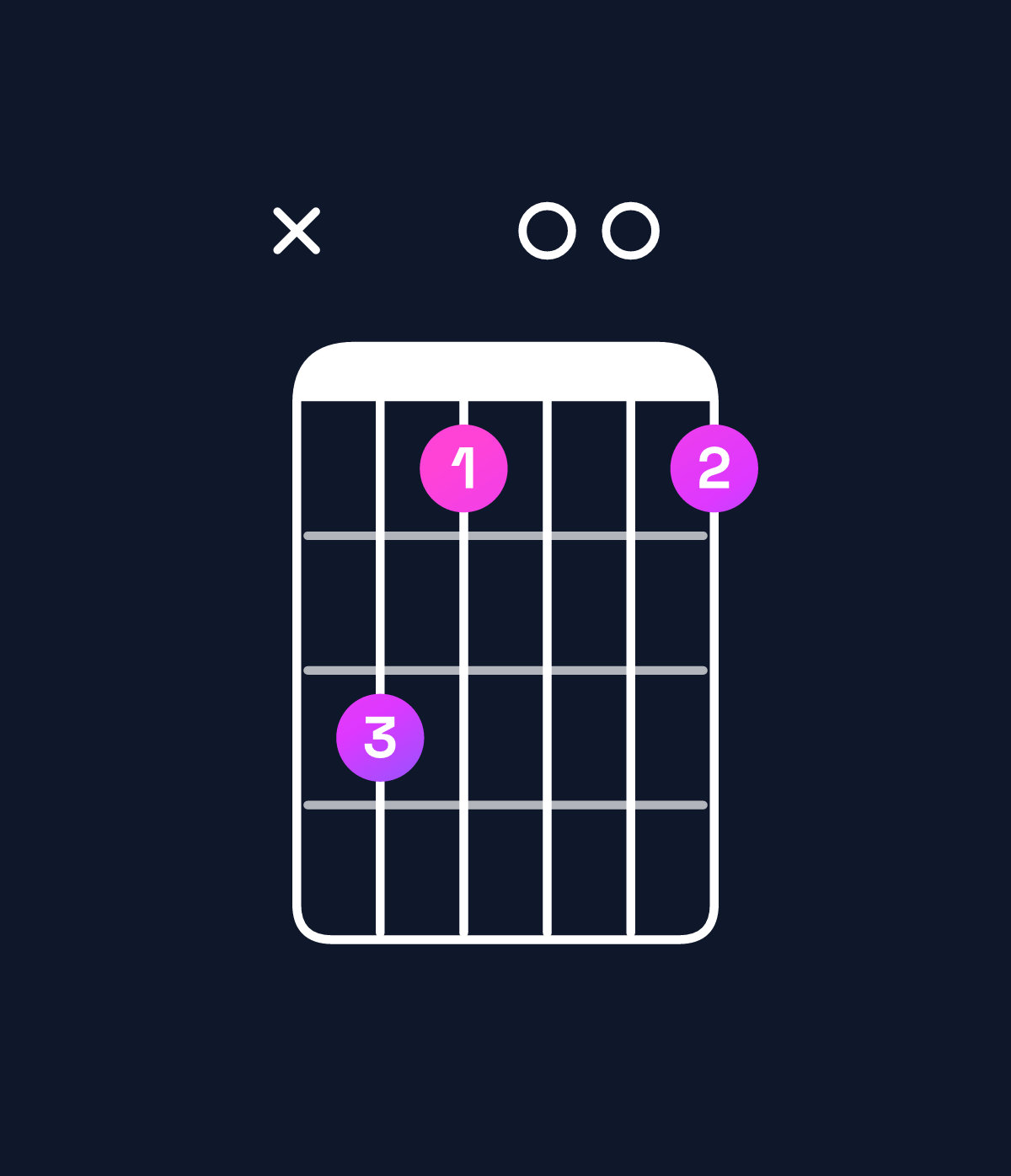 Chord chart for How to play G dominant 7th / D (2nd inversion) chord on guitar — Shape x53003 | Guitar Wiz