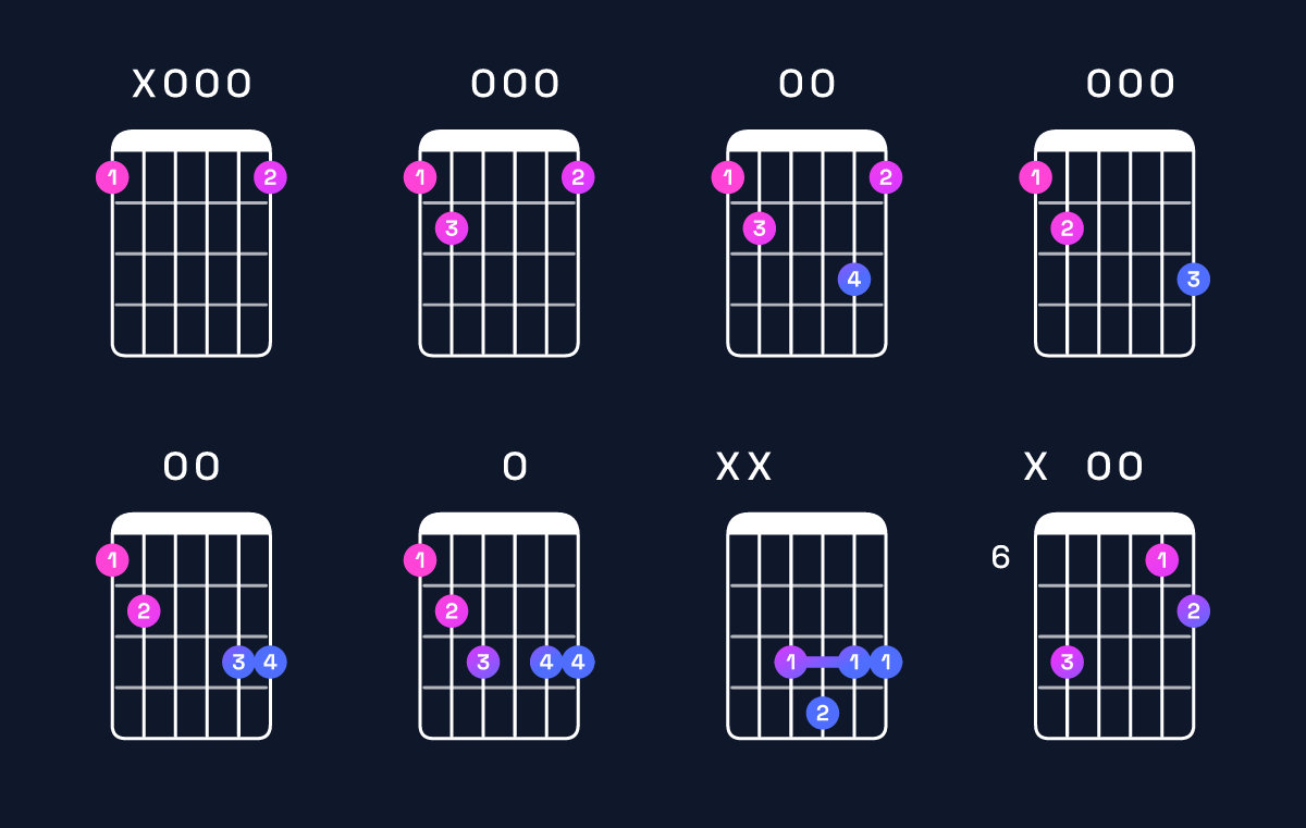 Chord chart for G dominant 7th / F (3rd inversion) Guitar Chord: Notes, Shapes & Bass Note | Guitar Wiz