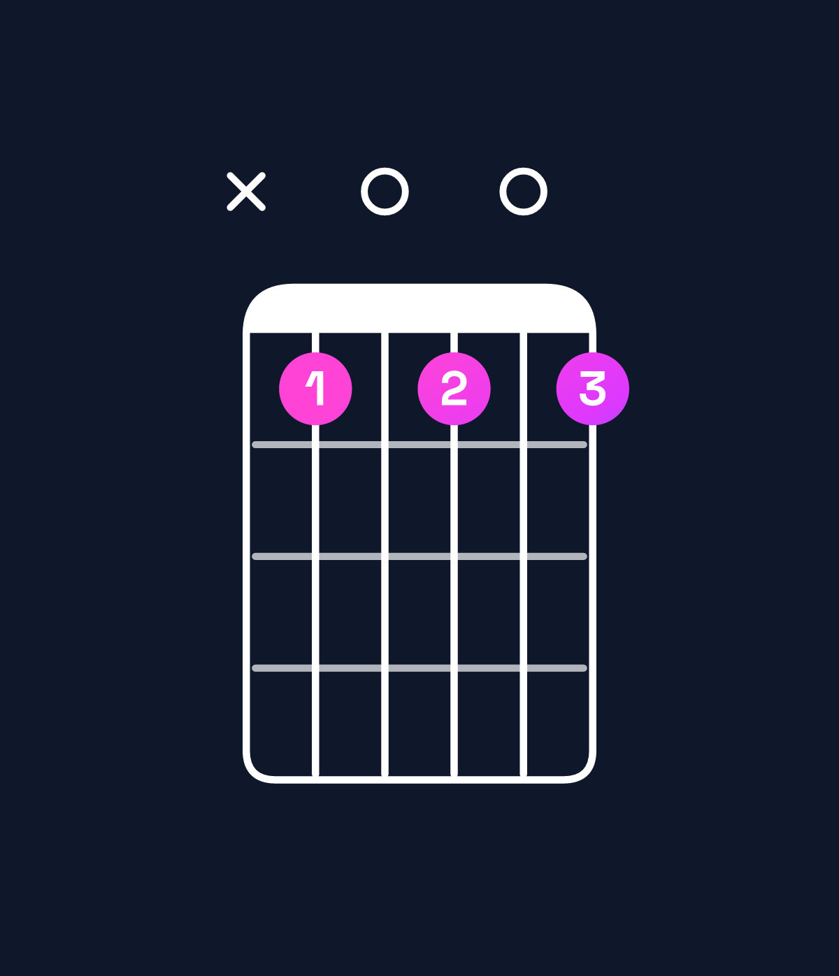 Chord chart for How to play G dominant 7th chord on guitar — Shape xa0a0a | Guitar Wiz