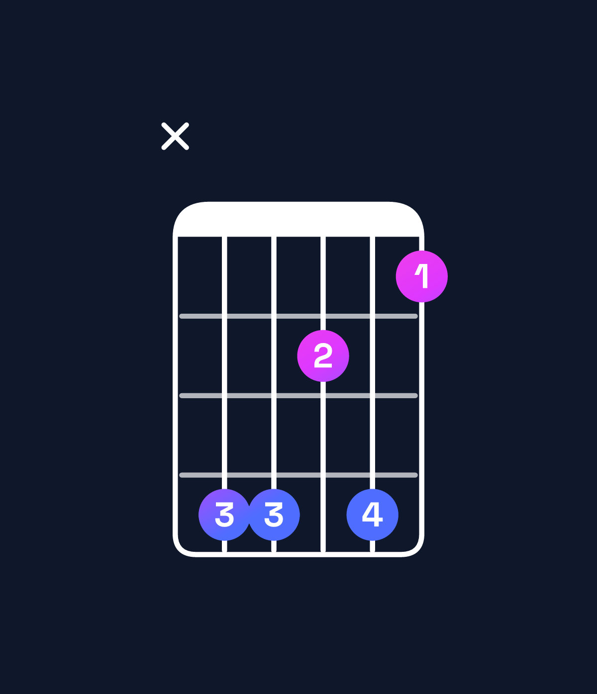 Chord chart for How to play G♭ augmented 7th flat 9th / D (2nd inversion) chord on guitar — Shape x55352 | Guitar Wiz